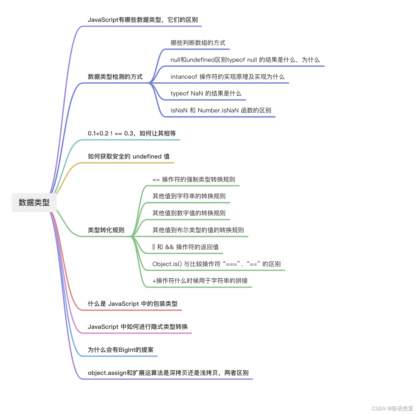 （数据类型）前端八股文修炼Day1