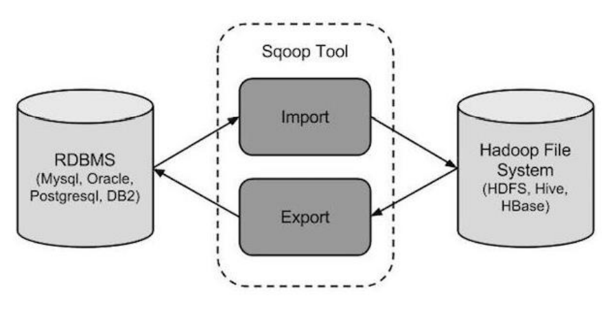 Apache <span style='color:red;'>Sqoop</span>使用