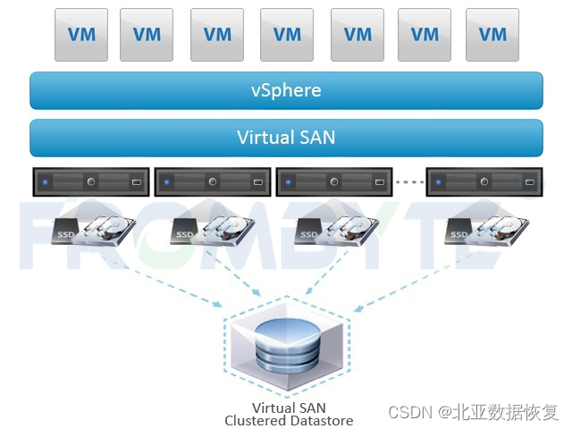 【vsan数据恢复】vsan逻辑架构出现故障的数据恢复案例