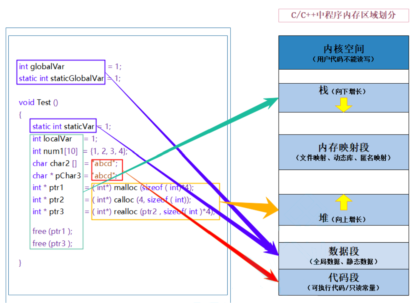 【<span style='color:red;'>C</span>++】- 内存管理（<span style='color:red;'>new</span><span style='color:red;'>和</span><span style='color:red;'>delete</span>详解！！）