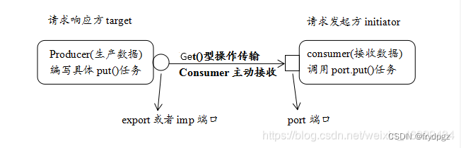 get型