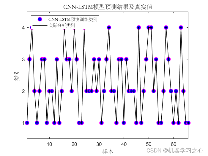 <span style='color:red;'>故障</span><span style='color:red;'>诊断</span> | 一文解决，CNN-<span style='color:red;'>LSTM</span>卷积<span style='color:red;'>神经</span><span style='color:red;'>网络</span>-<span style='color:red;'>长</span><span style='color:red;'>短期</span><span style='color:red;'>记忆</span><span style='color:red;'>神经</span><span style='color:red;'>网络</span>组合<span style='color:red;'>模型</span><span style='color:red;'>的</span><span style='color:red;'>故障</span><span style='color:red;'>诊断</span>（Matlab）