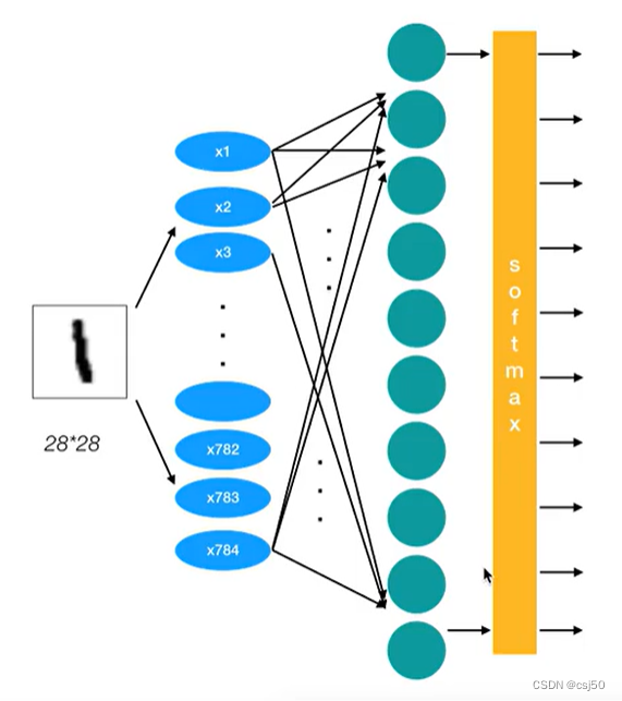 深度学习基础之《TensorFlow框架（16）—神经网络案例》