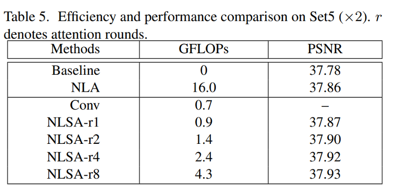 【论文阅读】Image Super-Resolution with Non-Local Sparse Attention