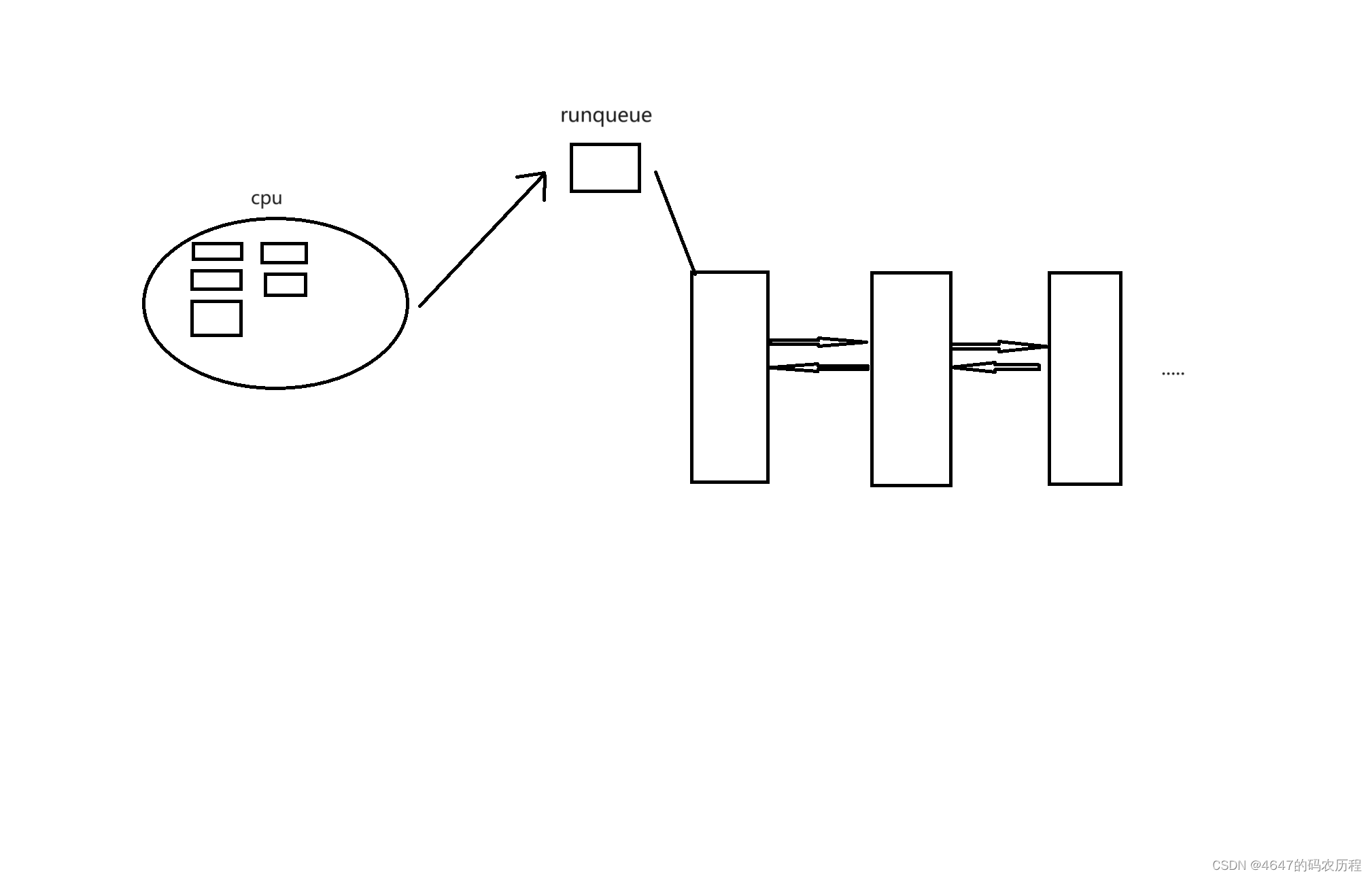 <span style='color:red;'>Linux</span>学习之路 --- <span style='color:red;'>进程</span>篇 -- <span style='color:red;'>进程</span><span style='color:red;'>调度</span><span style='color:red;'>和</span><span style='color:red;'>切换</span>