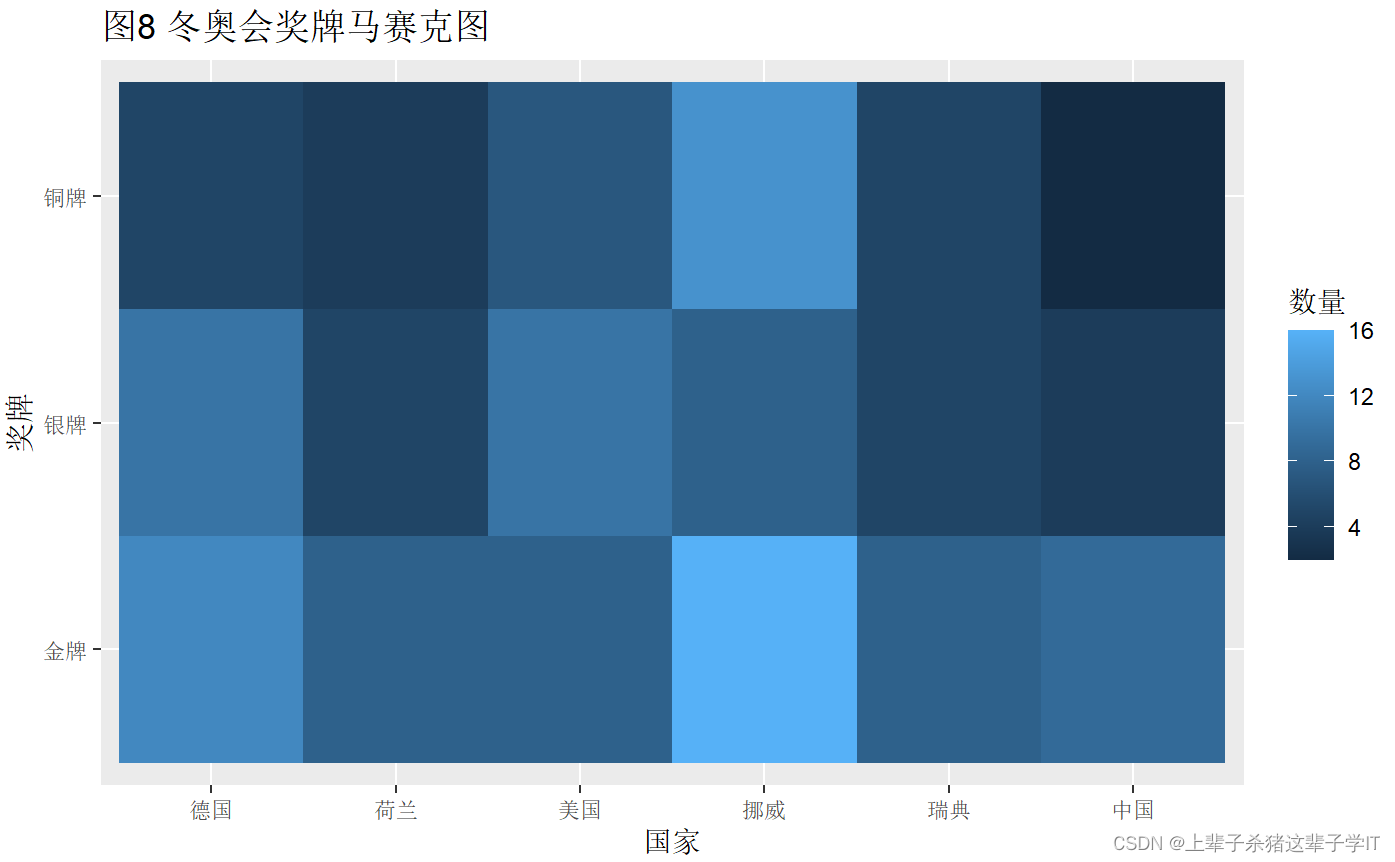 R语言统计学-数据可视化绘图-简单/并列/堆叠条形图、饼图、帕累托图、百分比图、马赛克图、树状图_r语言怎么在csv的基础上做饼图-CSDN博客