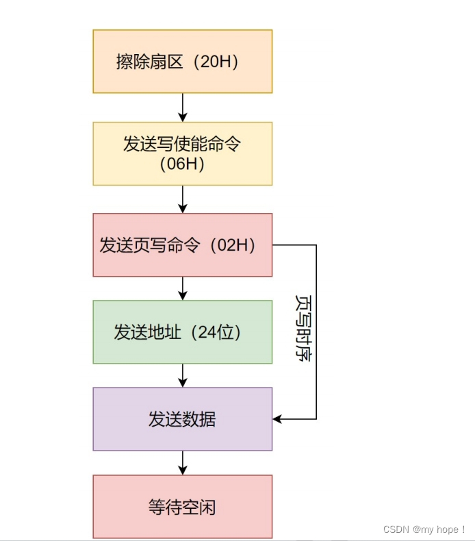 STM32——SPI