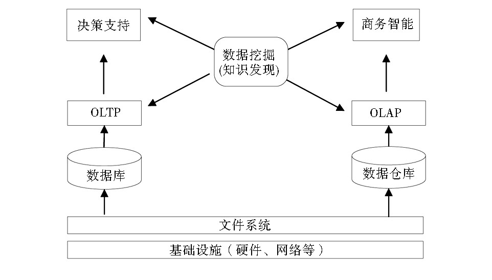 扩展学习|商务智能与社会计算