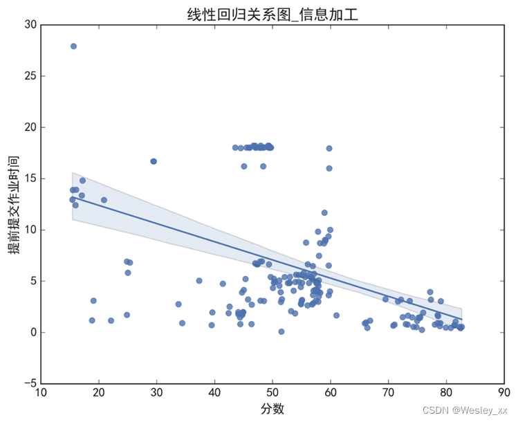 提前作业提交时间与分数线性相关检验