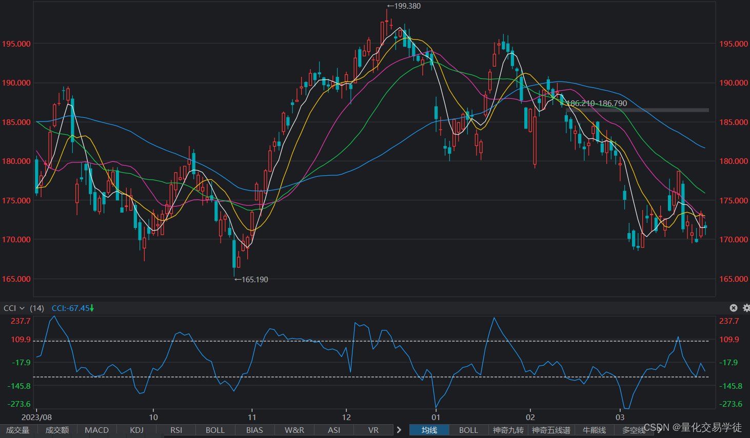 量化交易入门（三十七）CCI指标学习和炒股应用