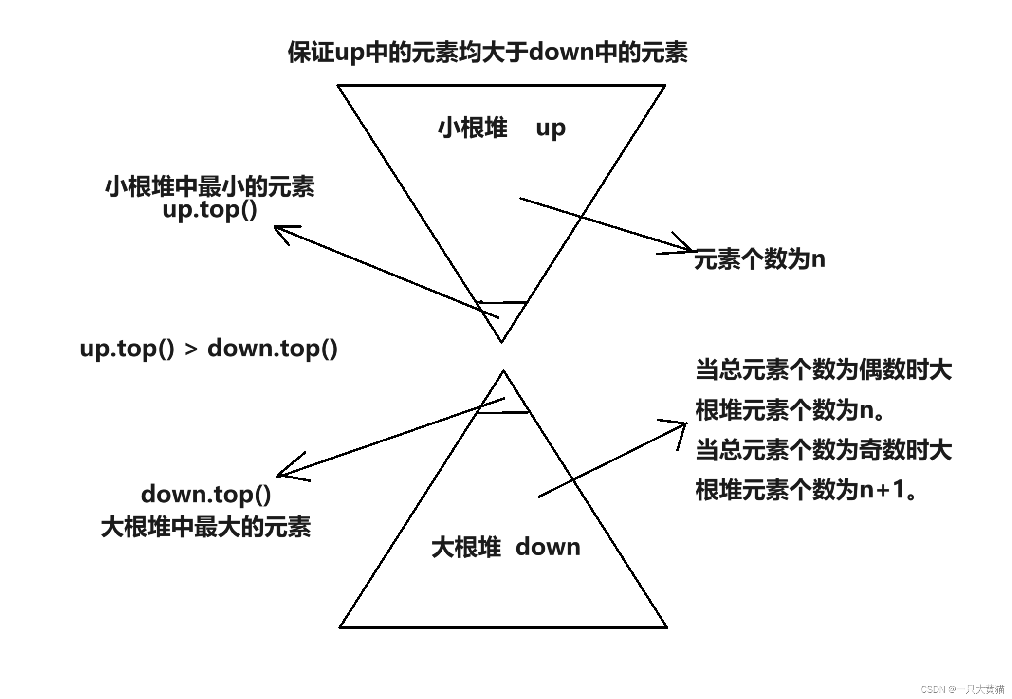 【算法】动态中位数（对<span style='color:red;'>顶</span><span style='color:red;'>堆</span>）