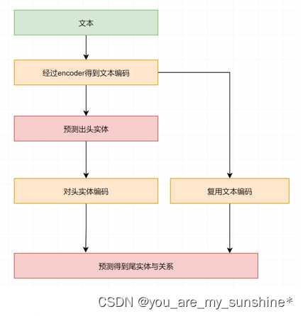 NLP_知识图谱_三元组实战