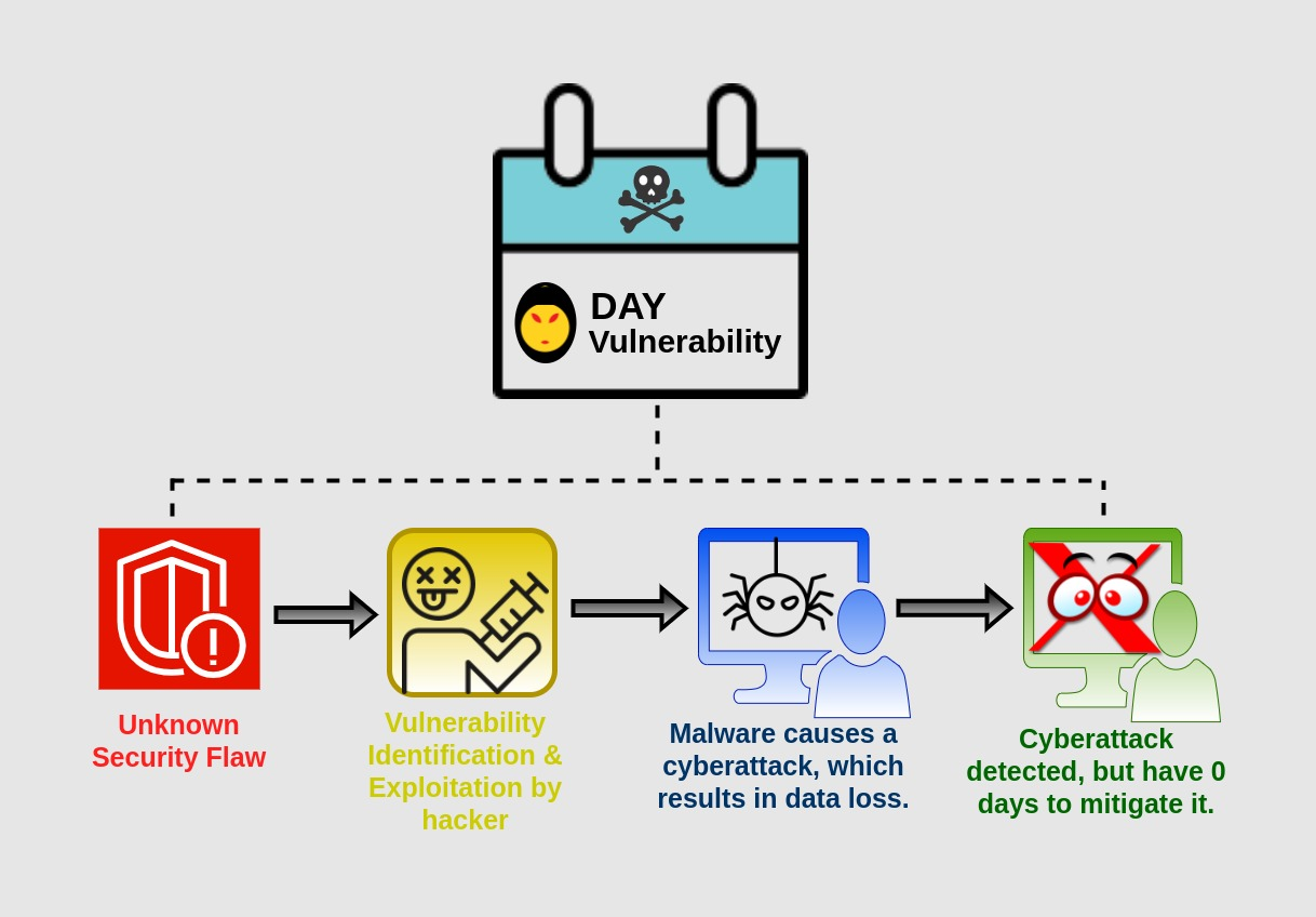 【网络安全】零日漏洞（0day）是什么？如何防范零日攻击？