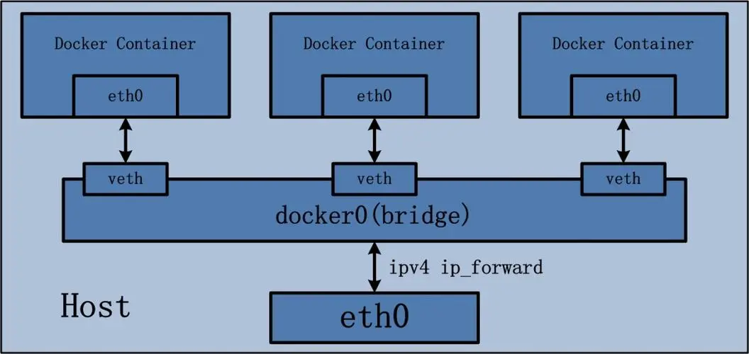 万字长文<span style='color:red;'>深入</span>理解<span style='color:red;'>Docker</span>镜像分层原理、<span style='color:red;'>容器</span>数据卷、网络通信<span style='color:red;'>架构</span>（<span style='color:red;'>Docker</span><span style='color:red;'>系列</span>第2章，共3章）