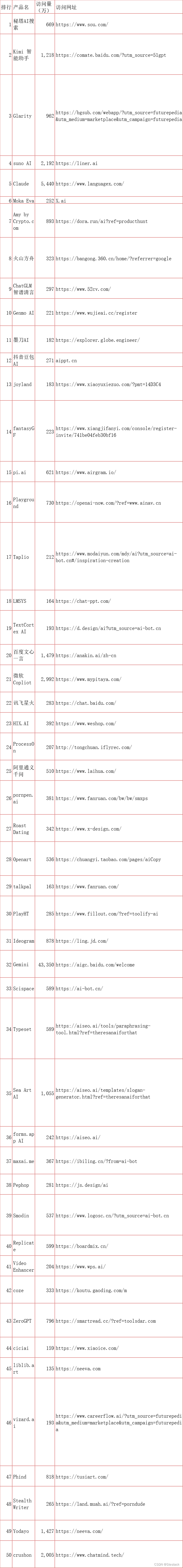 2024年最新全球AI工具数据榜揭秘