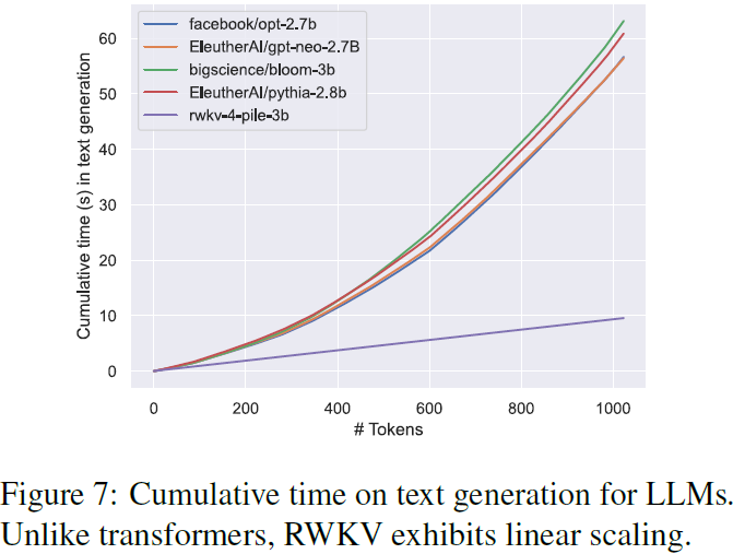 （2023|EMNLP，RWKV，Transformer，RNN，AFT，时间依赖 Softmax，线性复杂度）