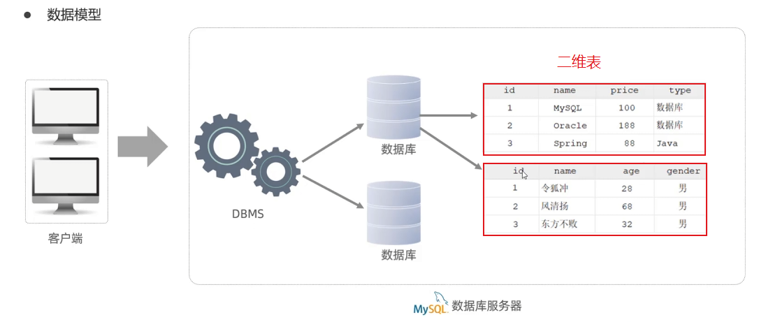 【MySQL】理解关系型数据库＆数据的数据模型