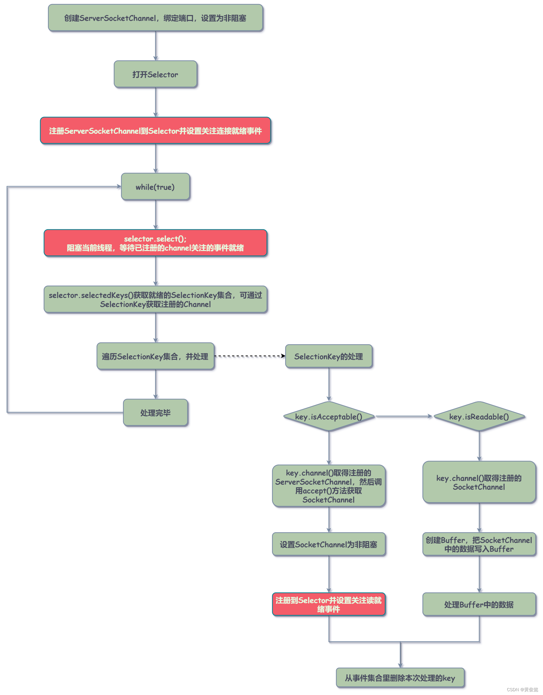 【图解IO与Netty系列】Java世界里的NIO