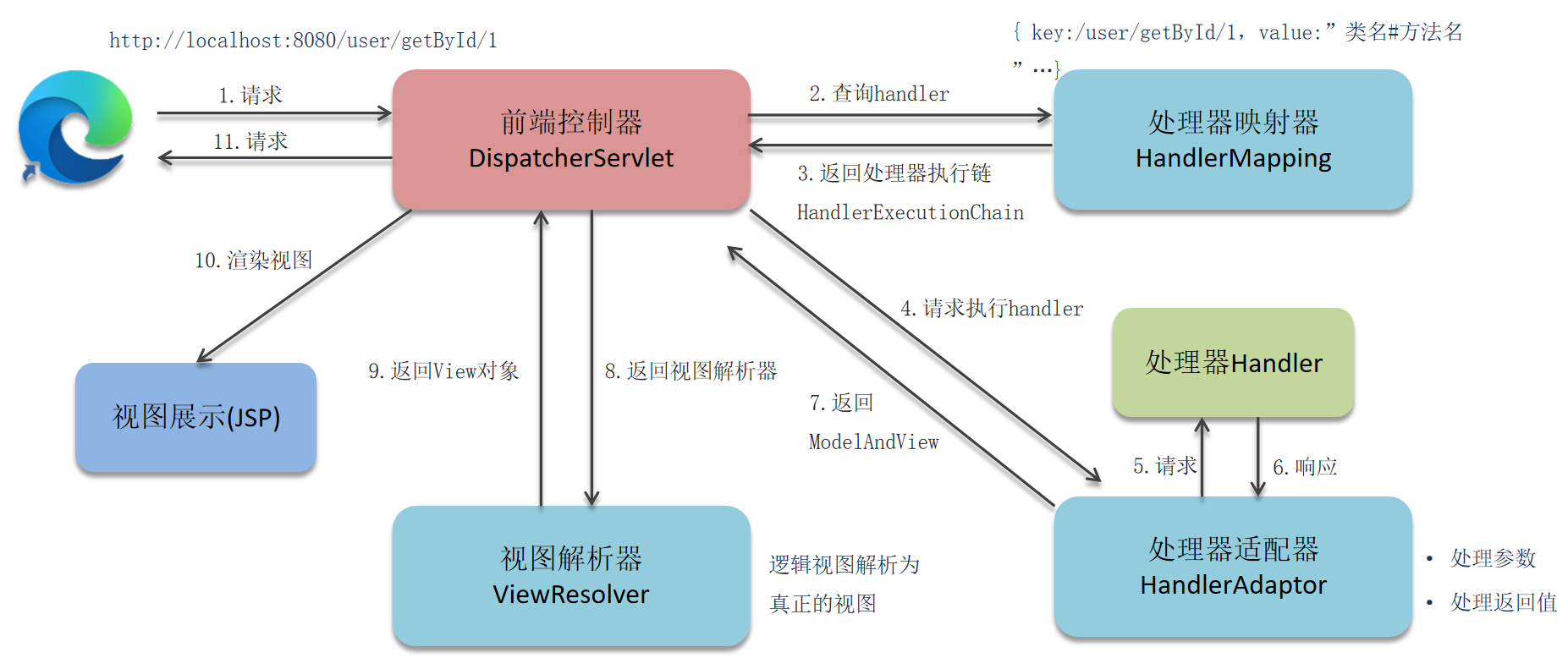 <span style='color:red;'>SpringMVC</span><span style='color:red;'>的</span>执行<span style='color:red;'>流程</span>