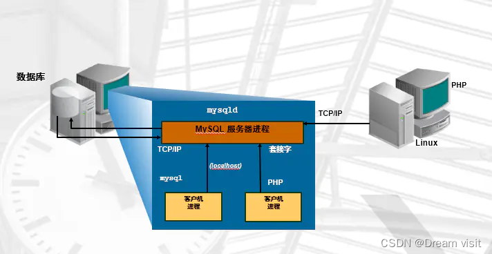 MySQL（1）