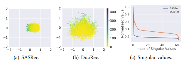 图 1：Amazon Clothing 数据集的商品嵌入矩阵通过 SVD 投影到二维，颜色表示商品在数据集中的频率。(a) SASRec 学习到的商品嵌入。大多数稀有商品都落入一个狭窄的锥体中，由于几何特性，导致彼此之间具有很高的相似性。(b) DuoRec 学习到的商品嵌入。商品嵌入的分布在幅度和频率方面都更加均匀。(c) 商品嵌入矩阵的归一化奇异值。SASRec 的快速下降奇异值表示商品嵌入矩阵近似处于极低秩。DuoRec 的缓慢下降奇异值反映出商品嵌入更具代表性
