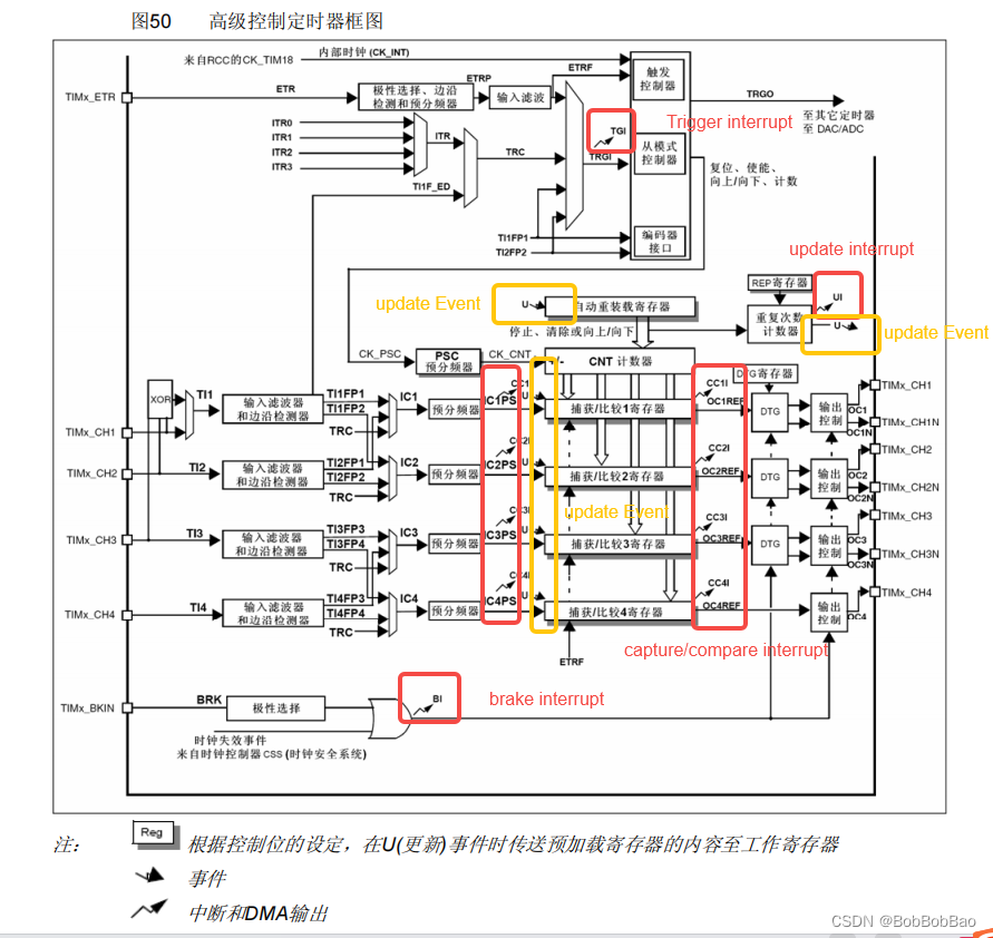 STM32 PWM 计数器模式和对齐