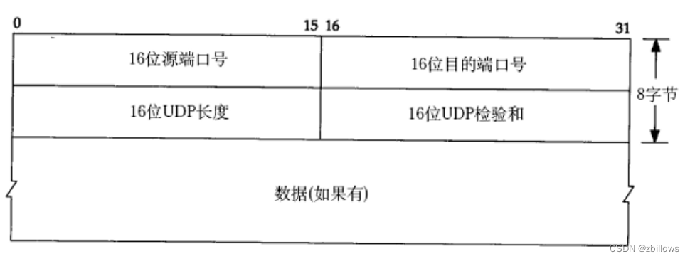 UDP 的报文结构和注意事项