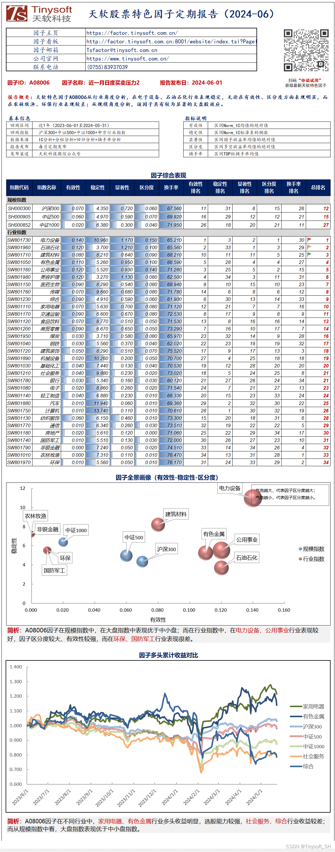 《天软股票特色因子定期报告》