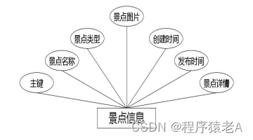 基于Springboot+Vue的Java项目-旅游网站系统开发实战(附演示视频+源码+LW),在这里插入图片描述,词库加载错误:未能找到文件“C:\Users\Administrator\Desktop\火车头9.8破解版\Configuration\Dict_Stopwords.txt”。,服务,服务器,操作,第11张