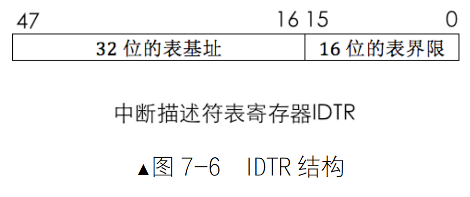 中断描述符表寄存器