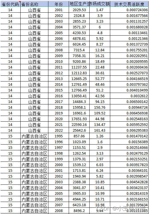 （1995-2022年） 全国各省份-技术交易活跃度