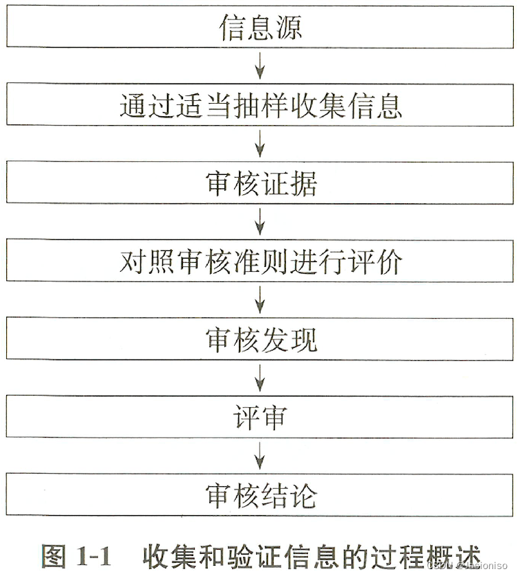 CCAA:认证通用基础 10（审核的概念、审核有关的术语、审核的特征、审核原则）