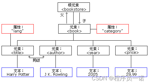 xml树结构