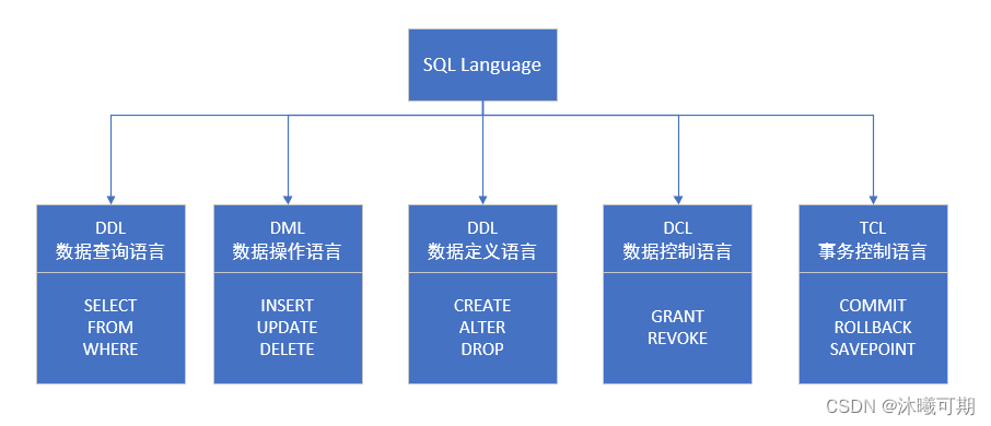 MySQL学习记录