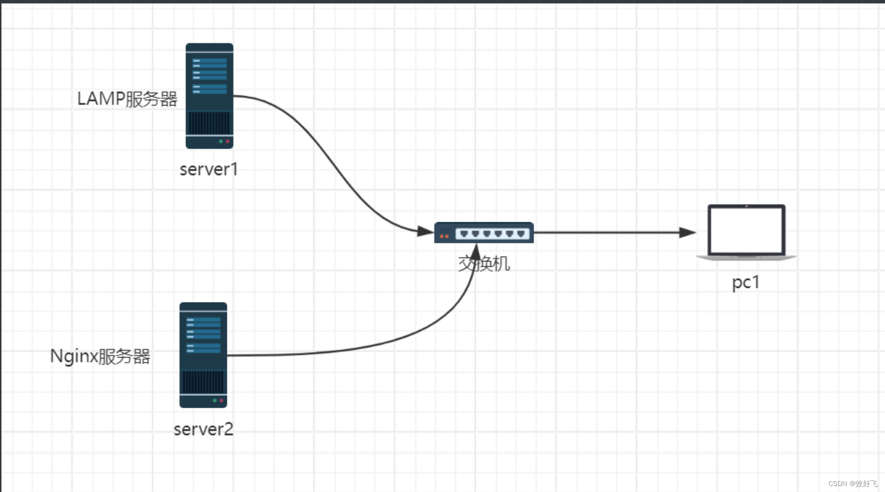 <span style='color:red;'>LInux</span><span style='color:red;'>系统</span><span style='color:red;'>架构</span>----Apache与<span style='color:red;'>Nginx</span>动静分离