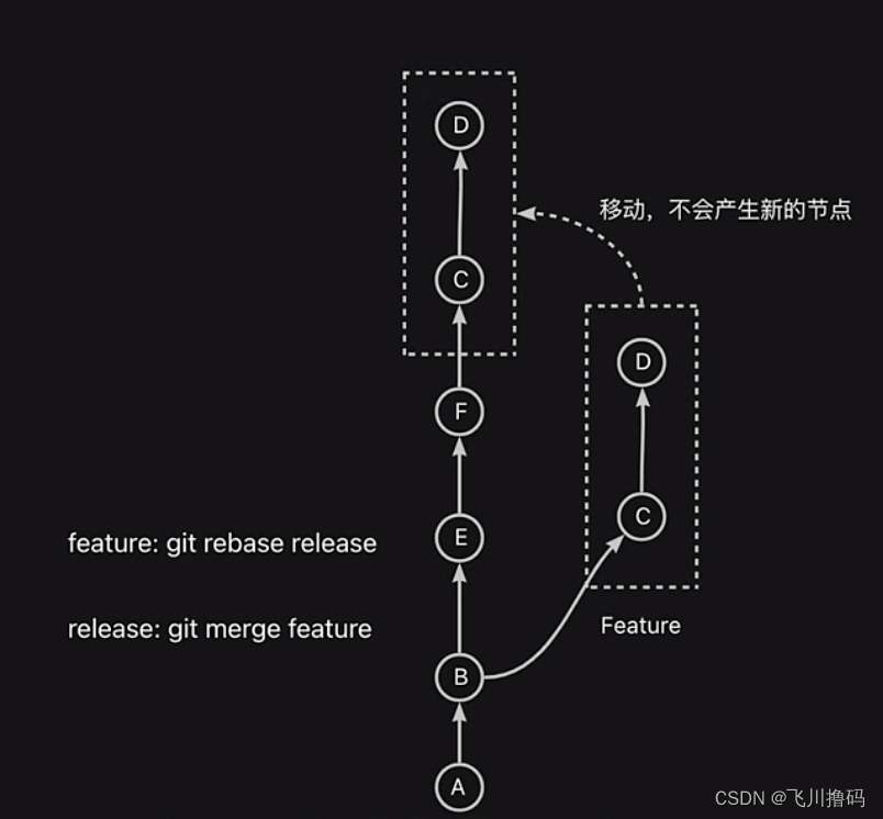 Merge还是Rebase？这次终于懂了