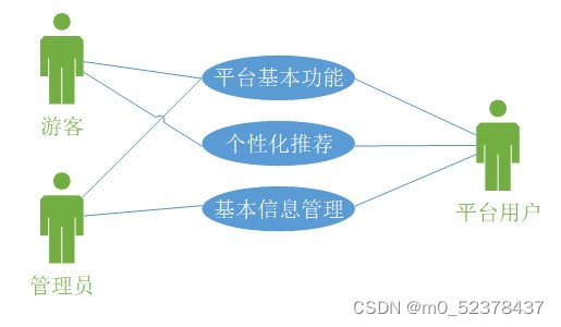 美食推荐系统