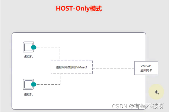 vmware workstation的三种网络模式通俗理解