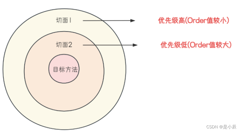 快速了解Spring AOP的概念及使用