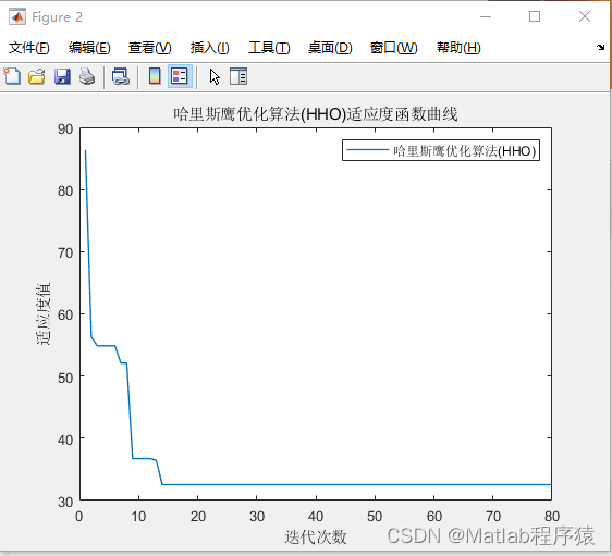 【MATLAB源码-第110期】基于matlab的哈里斯鹰优化算发(HHO)无人机三维路径规划，输出做短路径图和适应度曲线。