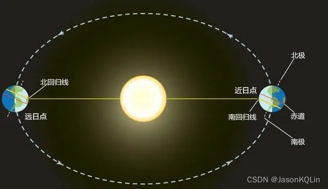 为什么白昼最长的地方不是在太阳的直射点