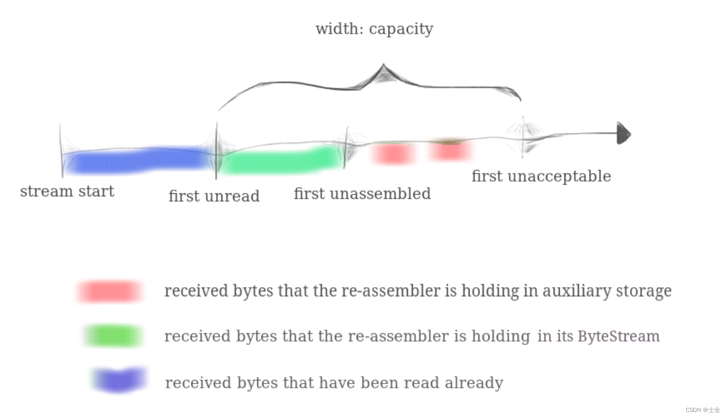 「实验<span style='color:red;'>记录</span>」CS<span style='color:red;'>144</span> Lab1 StreamReassembler