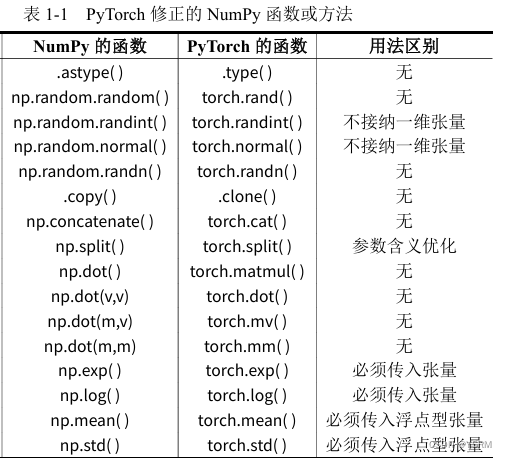 NumPy库与PyTorch库的异同点