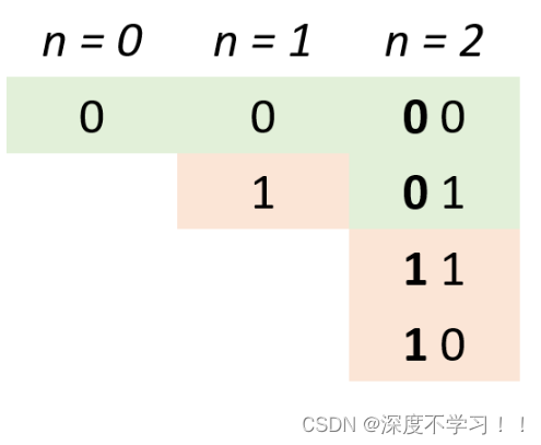 leetcode(力扣) 89. 格雷编码 (规律题)