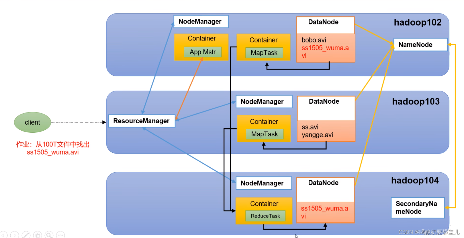 <span style='color:red;'>Hadoop</span><span style='color:red;'>学习</span>笔记