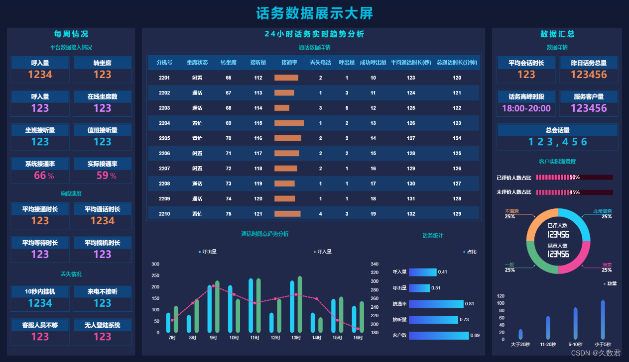 引领未来：话务数据展示大屏助力企业决策