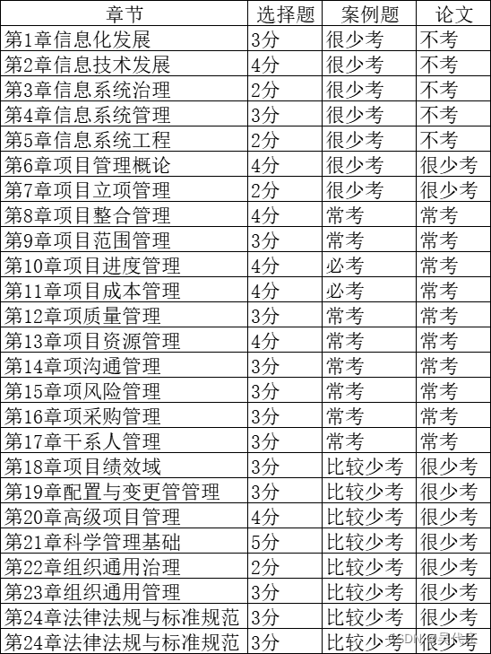 《信息系统项目管理师》备考计划