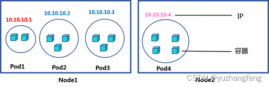 【k8s】Kubernetes技术<span style='color:red;'>和</span>相关<span style='color:red;'>命令</span><span style='color:red;'>简介</span>