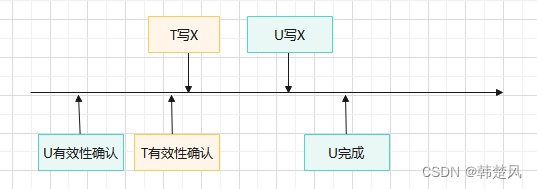 【数据库】基于有效性确认的并发访问控制原理及调度流程，乐观无锁模式，冲突较少下的最优模型