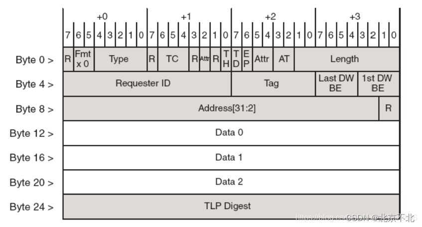 高级<span style='color:red;'>FPGA</span><span style='color:red;'>开发</span><span style='color:red;'>之</span>基础协议PCIe